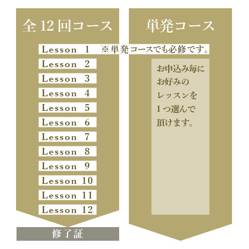 全12回コースと単発コースの違いを図示